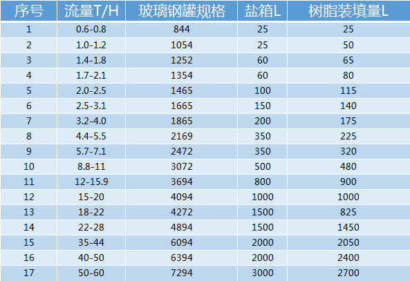 開能華宇軟水器規格